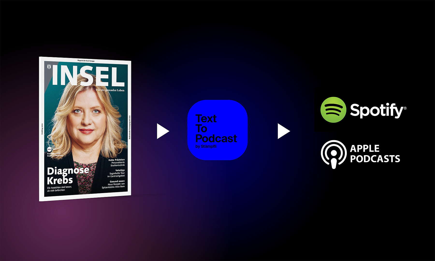 Une flèche pointe du magazine Insel vers l’icône « Text to Podcast by Stämpfli » et une autre flèche vers les logos de Spotify et Apple Podcasts.