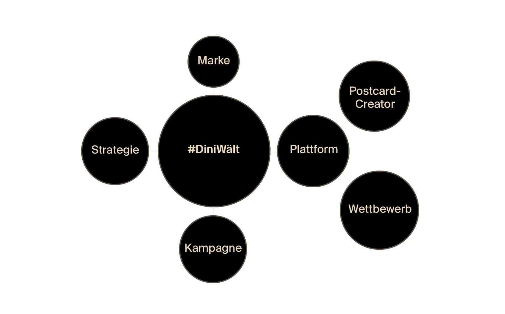 Darstellung der verschiedenen Themenkreise des Projekts #DiniWält: Marke, Strategie, Kampagne, Plattform, Wettbewerb, Postcard-Creator