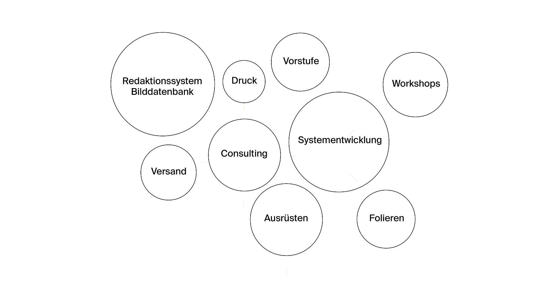 Die Leistungen, die Stämpfli Kommunikation für Docu Media Schweiz erbringt, dargestellt in Kreisen unterschiedlicher Grösse: Redaktionssystem und Bilddatenbank, Systementwicklung, Consulting, Ausrüsten, Workshops, Vorstufe, Folieren, Versand, Druck