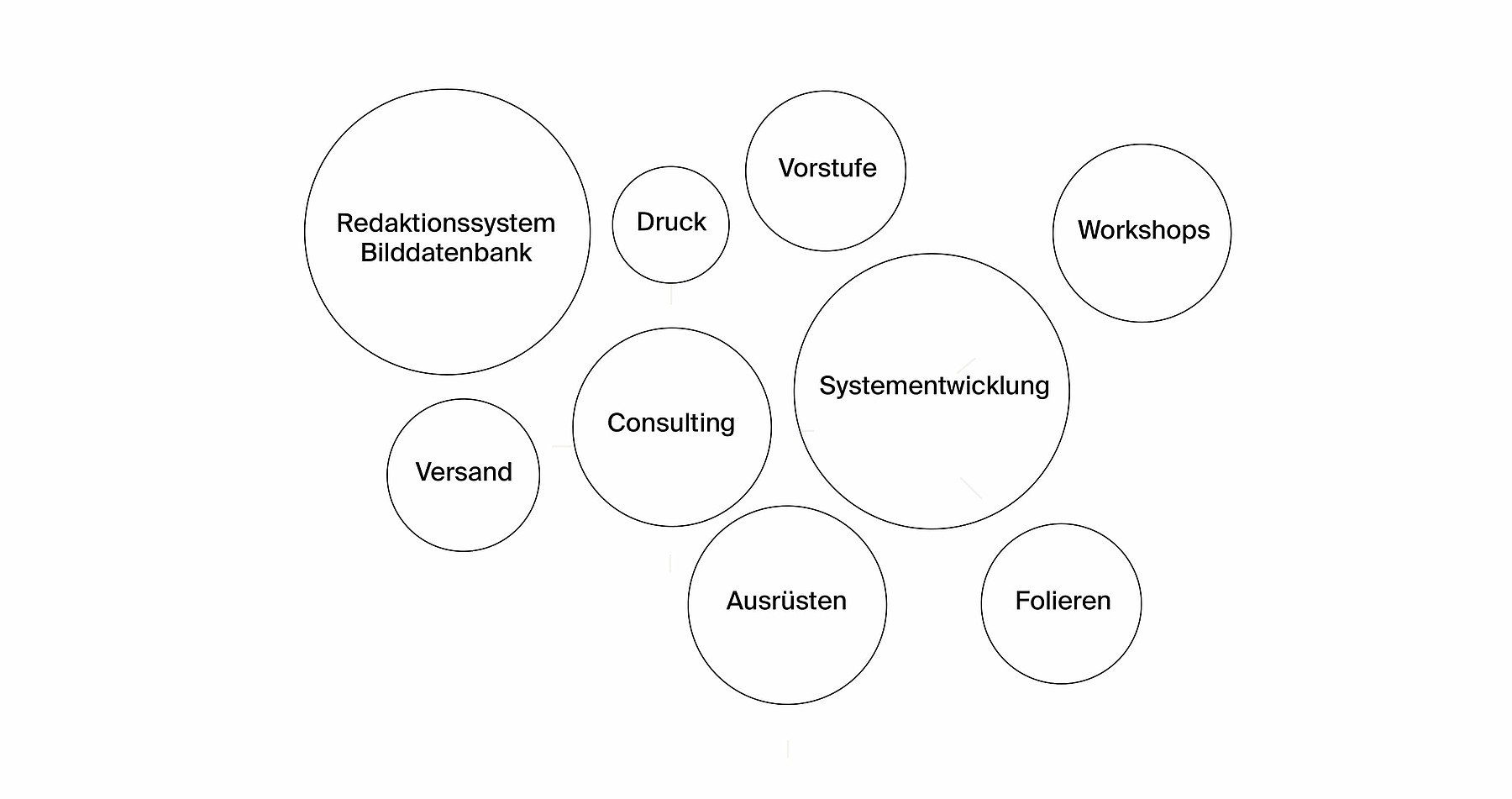 Die Leistungen, die Stämpfli Kommunikation für Docu Media Schweiz erbringt, dargestellt in Kreisen unterschiedlicher Grösse: Redaktionssystem und Bilddatenbank, Systementwicklung, Consulting, Ausrüsten, Workshops, Vorstufe, Folieren, Versand, Druck