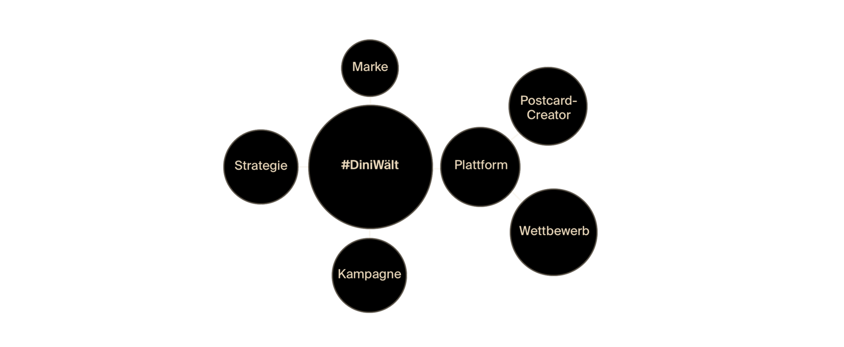 Darstellung der verschiedenen Themenkreise des Projekts #DiniWält: Marke, Strategie, Kampagne, Plattform, Wettbewerb, Postcard-Creator